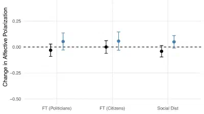 Beyond Single-Shot Designs: Repeated Treatments, Affective Polarization, and Democratic Norms featured image